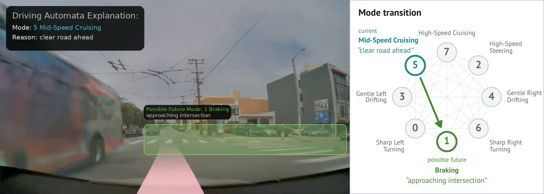 Driving Automata explanation overlay and mode transition graph