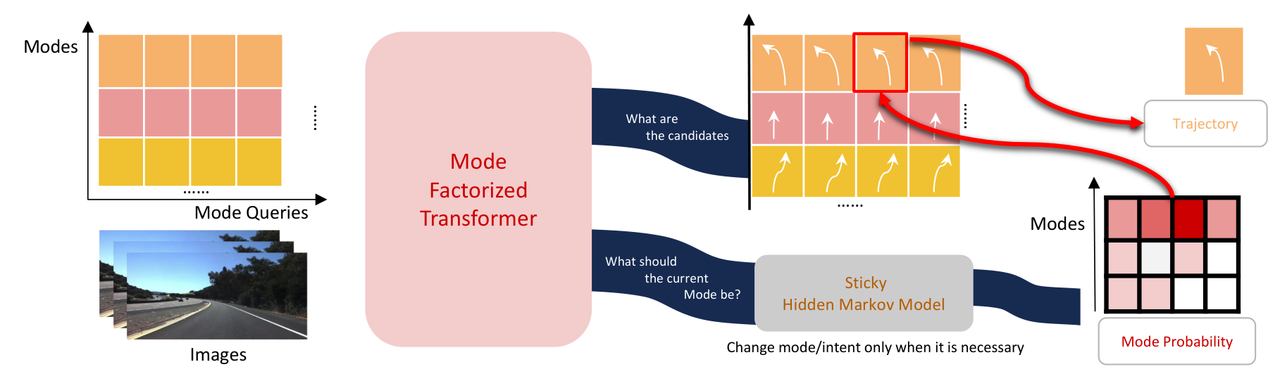 Mode-factorized transformer and sticky HMM