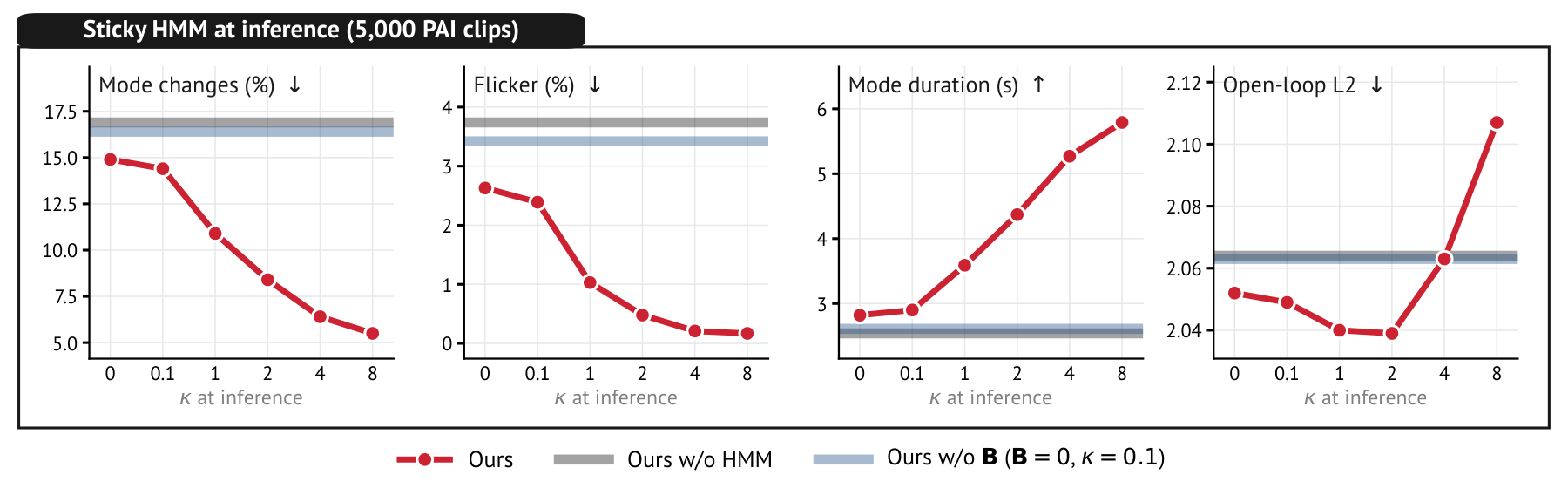 Sticky HMM inference ablation