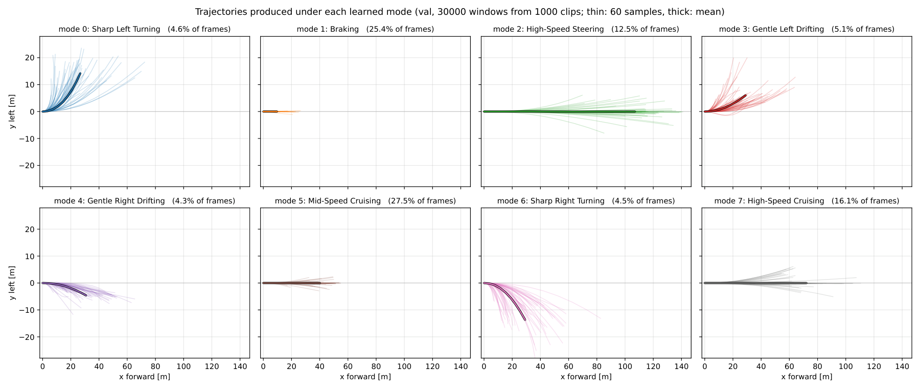 Trajectories per learned mode