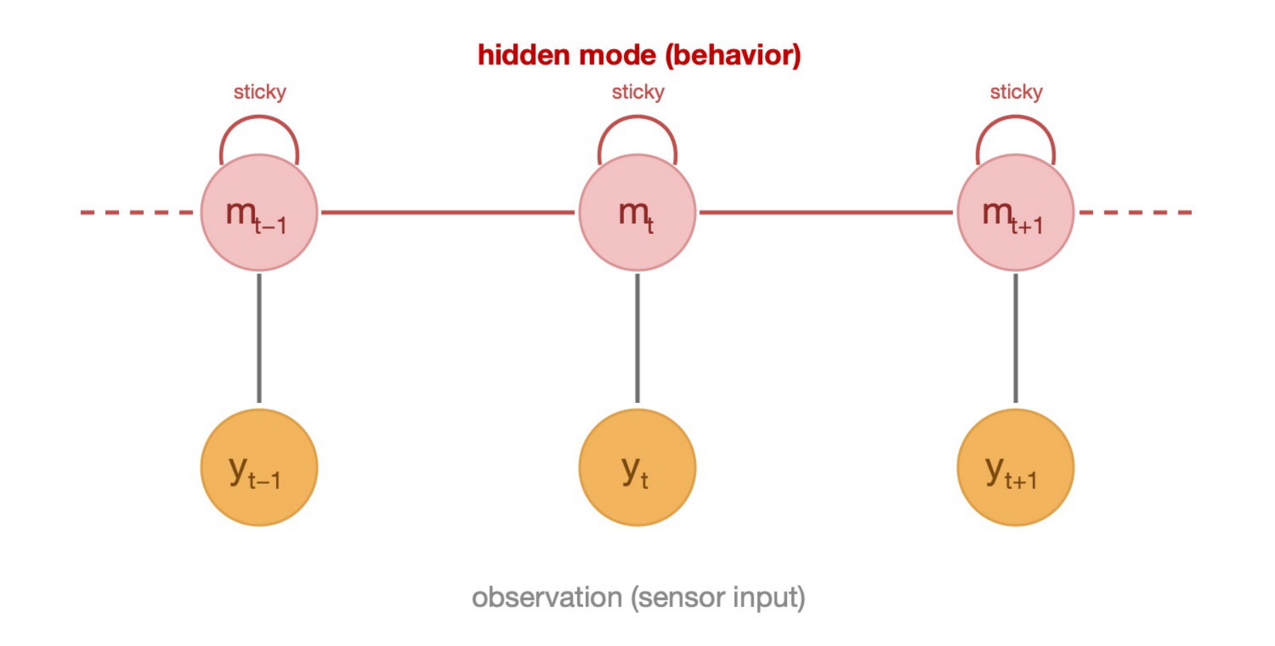 Sticky HMM graphical model