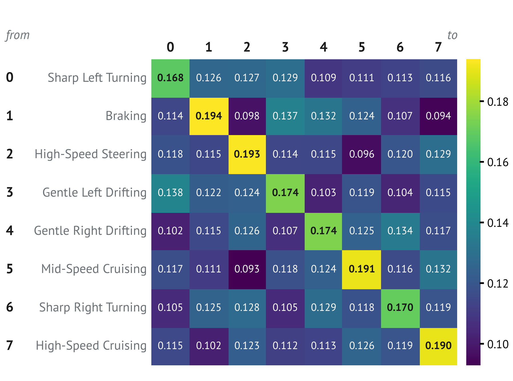 Learned transition matrix